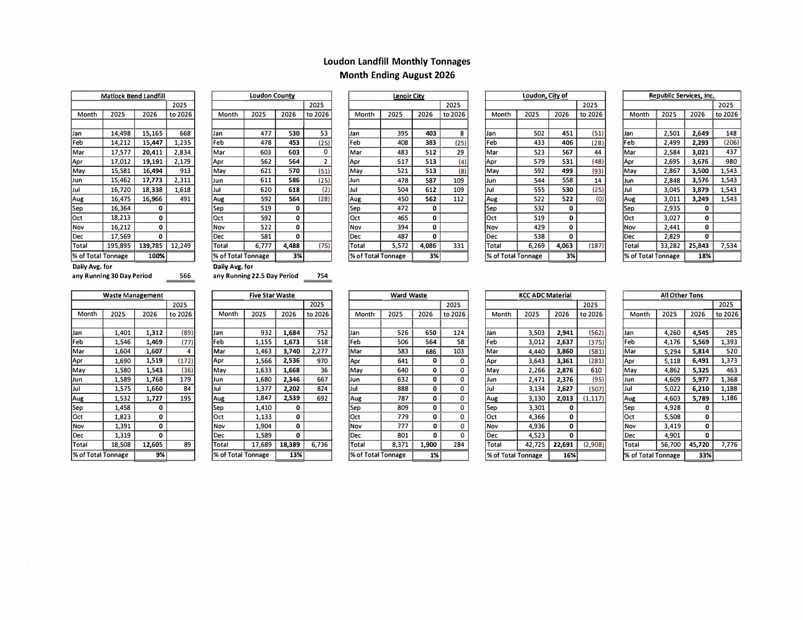 Republic Services monthly operations report for Matlock Bend Landfill.